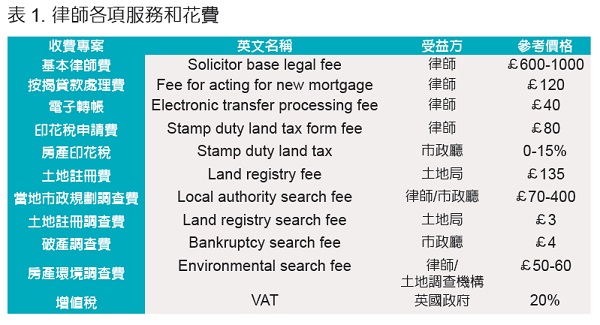 英国买房律师服务费是多少?需要律师交印花税stamp duty?,欧洲