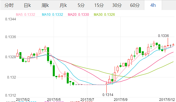 2017年5月12日欧元汇率 人民币对欧元汇率100人民币兑13.34欧元,欧洲,欧洲网
