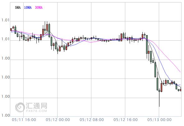 2017年5月13日瑞士法郎汇率 美元兑瑞士法郎汇率走势图,欧洲