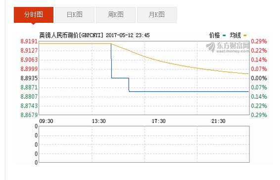2017年5月13日英镑汇率 英镑对人民币汇率-英国CPI、IEA月报,欧洲