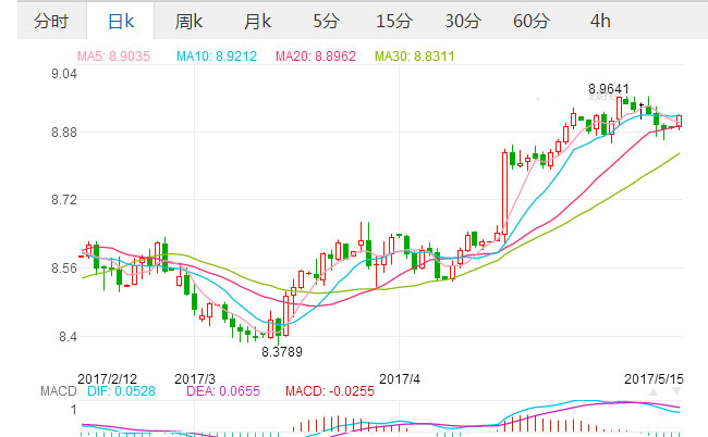 2017年5月15日英镑汇率 英镑对人民币汇率外汇中间价兑8.91人民币元,欧洲