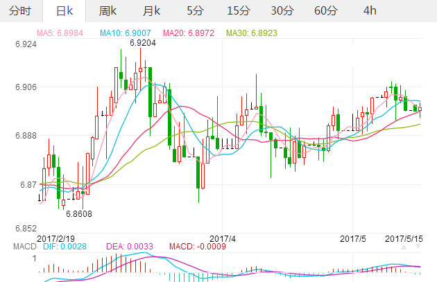 2017年5月15日美元汇率 美元对人民币外汇汇率1美元兑6.8991人民币,欧洲,欧洲网