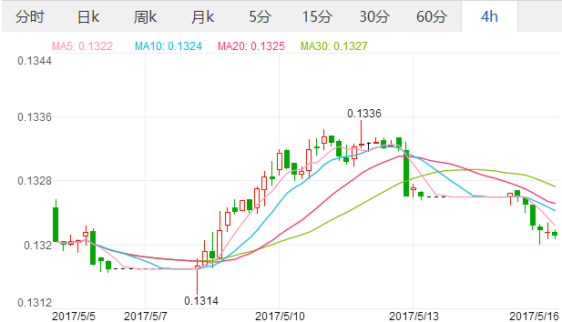 人民币对欧元汇率 2017年5月16日人民币对欧元汇率走势图,欧洲