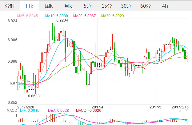 2017年5月16日美元汇率 美元对人民币汇率 美元兑换人民币 或将贬值,欧洲