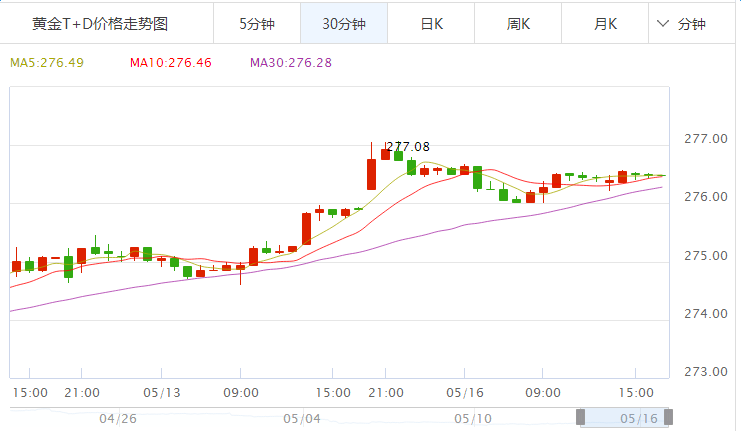 2017年5月16日黄金价格 上海黄金交易所黄金价格276.49元人民币/克,欧洲