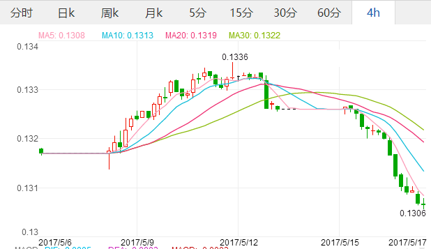 2017年5月17日欧元汇率:人民币对欧元汇率1人民币兑0.1307欧元,欧洲