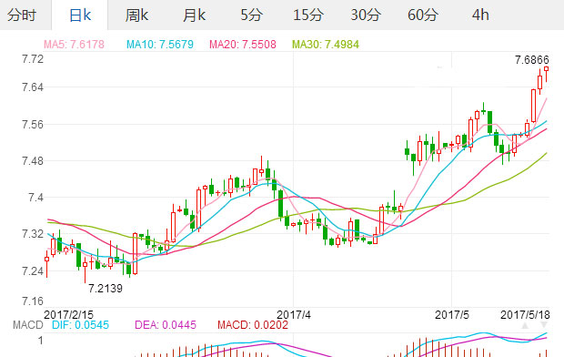 2017年5月18日欧元汇率 欧元对人民币汇率 1人民币兑0.1301欧元,欧洲