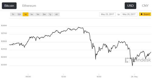 2017年5月26日比特币价格 比特币兑换美元人民币价格是多少,欧洲