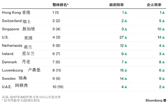 2017年全球竞争力排名香港第一 新加坡和台湾全球竞争力排名是多少?,欧洲