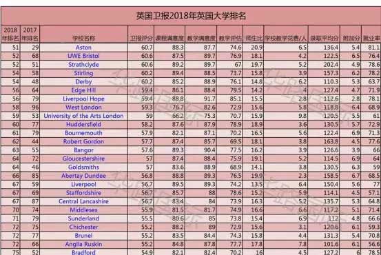 英国卫报2018年英国大学排名:剑桥,牛津和圣安德鲁斯大学排名前三,欧洲