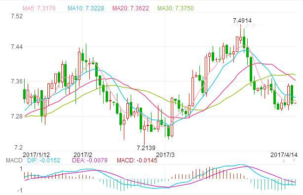 4月14日欧元对人民币汇率 1欧元兑换7.3080人民币元,欧洲