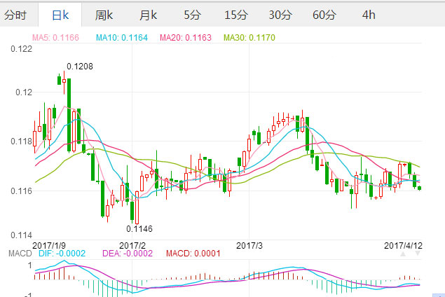 最新英镑对人民币汇率走势技术分析 4月12日人民币对英镑汇率,欧洲