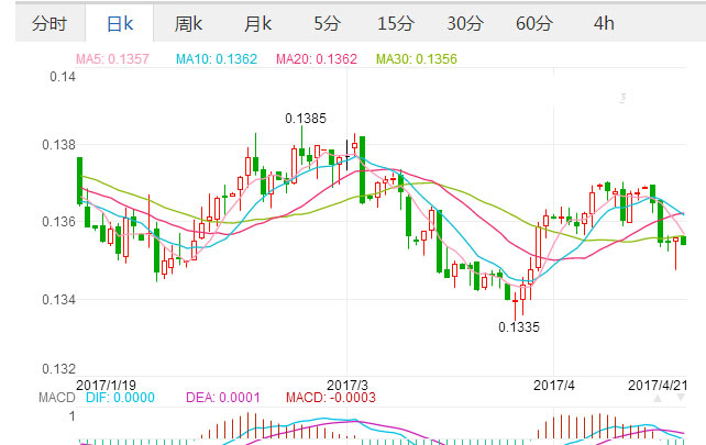 4月21日欧元汇率 人民币对欧元汇率 1人民币元兑换0.1356欧元,欧洲,欧洲网