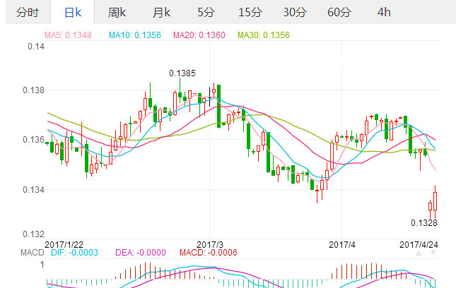 4月24日欧元汇率:人民币对欧元汇率日线图 博思金融分析师,欧洲,欧洲网