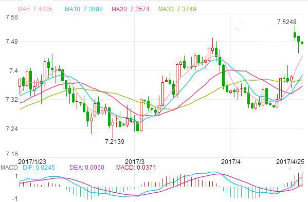 4月25日欧元汇率 欧元对人民币汇率日线图 100欧元兑747.85人民币,欧洲