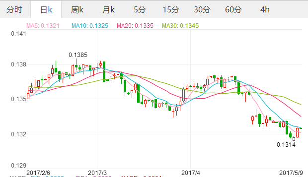 2017年5月9日欧元汇率 人民币对欧元汇率 100人民币兑13.26欧元,欧洲,欧洲网