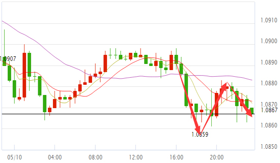 欧元兑美元1.0868 2017年5月10日欧元涨势与欧洲央行货币政策有关,欧洲