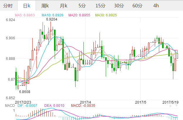 2017年05月19日美元对人民币汇率 美元兑换人民币汇率中间价,欧洲,欧洲网
