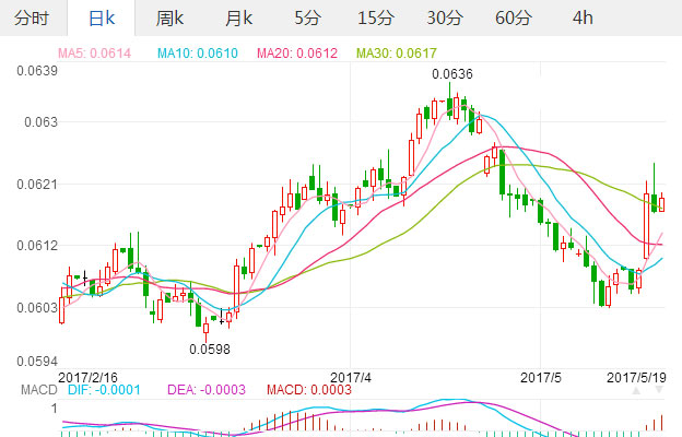 2017年5月19日日元汇率 日元对人民币汇率 日元兑换人民币中间价,欧洲,欧洲网