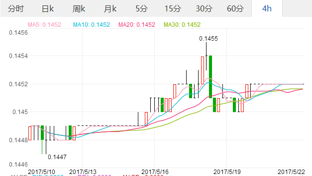 2017年5月22日美元汇率人民币对美元汇率中间价1RMB兑换0.1453美金,欧洲