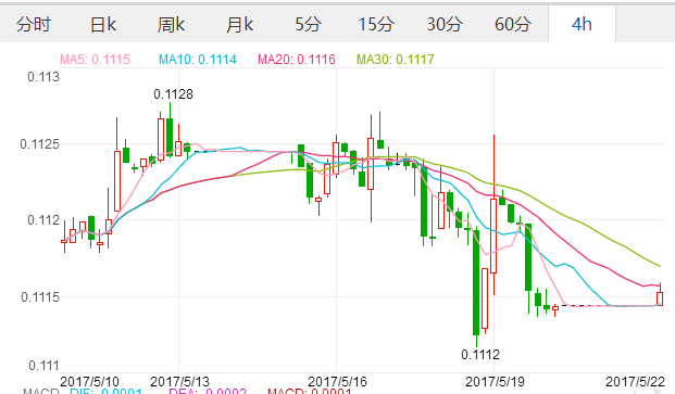 2017年5月22日英镑汇率 人民币对英镑汇率中间价1兑换0.1119英镑,欧洲