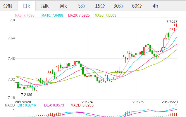 2017年5月23日欧元汇率 欧元对人民币汇率 欧元兑换人民币中间价,欧洲