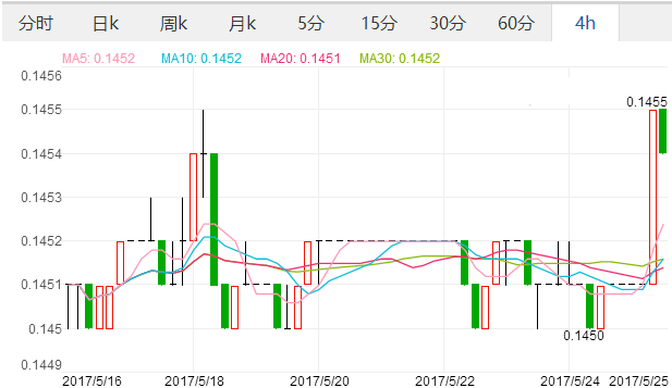 2017年5月25日美元汇率 人民币对美元汇率 人民币兑换美元汇率多少,欧洲