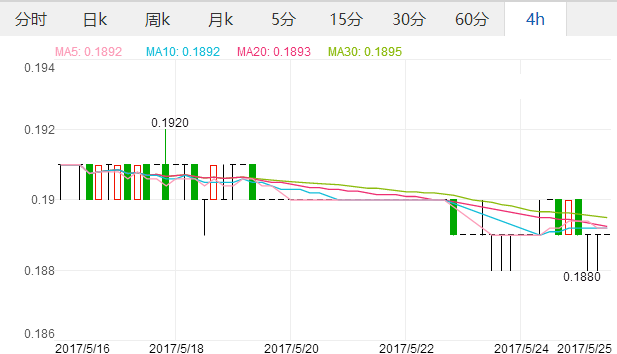 2017年5月25日穆迪将中国评级由Aa3下调至A1对人民币对澳元汇率,欧洲