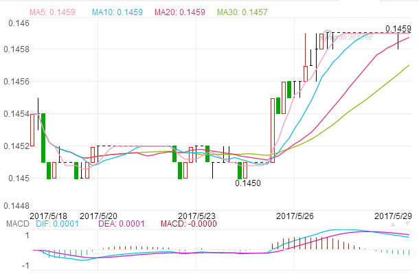 2017年5月29日美元汇率 人民币对美元汇率 人民币兑换多少美金,欧洲
