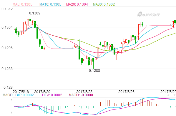2017年5月29日欧元汇率 欧元兑人民币 欧元兑美元汇率是多少,欧洲,欧洲网