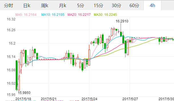 日元汇率 2017年5月30日人民币对日元汇率走势 1人民币元兑换16日元,欧洲