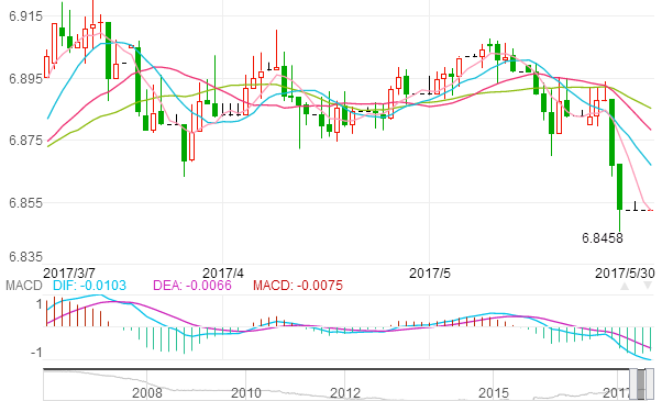 美元对人民币汇率走势5月30日_美联储6月加息1人民币兑0.1459美金,欧洲