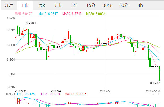 2017年5月31日美元汇率 人民币对美元汇率 1人民币兑换美金汇率换算,欧洲