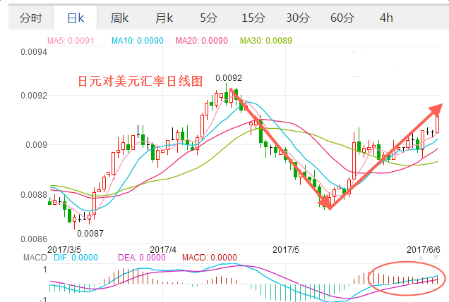 卡塔尔局势影响汇率 2017年6月6日日元兑美元汇率短暂升 英镑走弱,欧洲