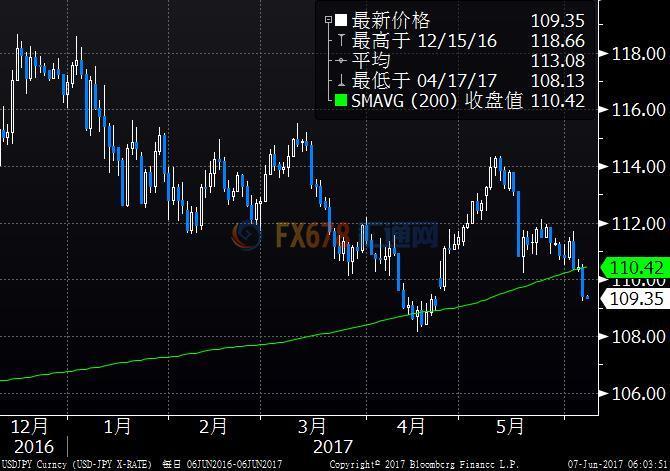 2017年6月7日日元汇率 人民币兑换日元汇率 美元兑日元汇率大跌,欧洲