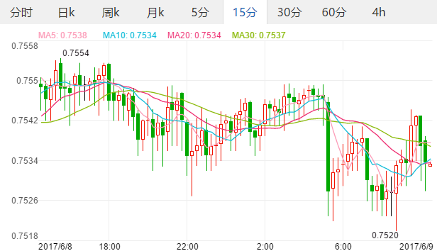 2017年6月9日中国5月CPI年率数据公布 澳元兑美元汇率短线下跌,欧洲