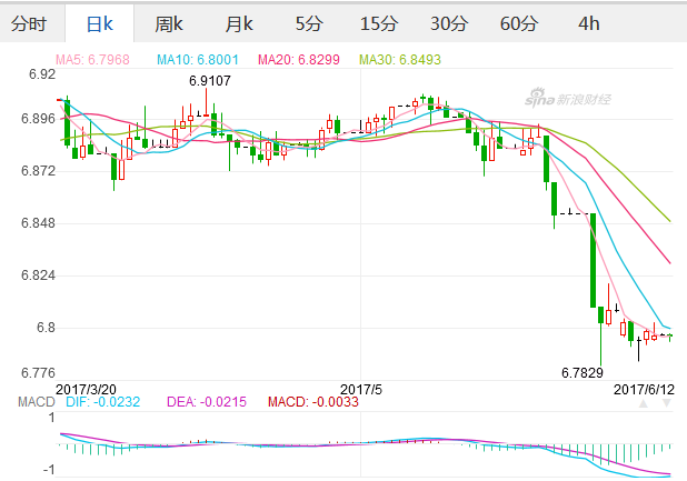 2017年6月12日美元汇率 人民币对美元汇率 人民币兑换美金汇率多少,欧洲,欧洲网