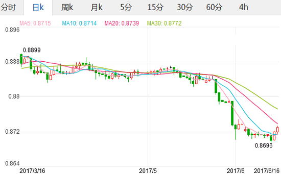 港币兑换人民币汇率_2017年6月16日香港金管局上调基准利率联系美元,欧洲