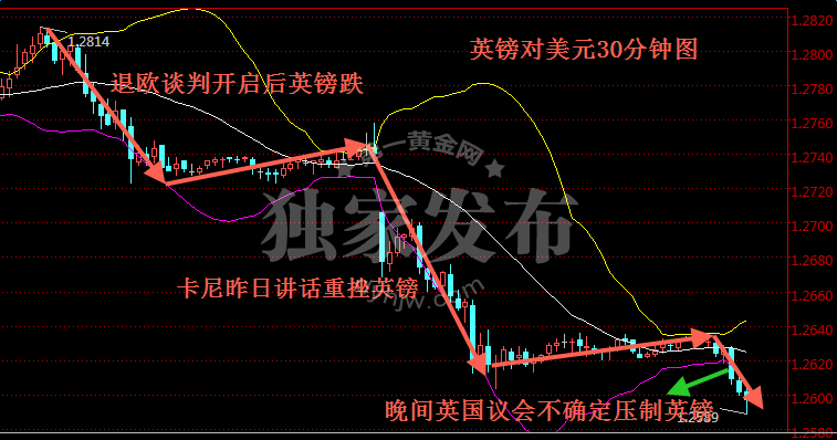 2017年6月21日英镑对美元汇率 英国央行行长卡尼讲话致英镑汇率大跌,欧洲