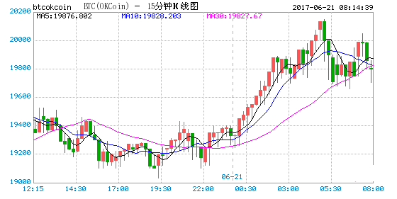 2017年6月21日比特币价格查询 人民币对比特币汇率 兑换美元汇率,欧洲
