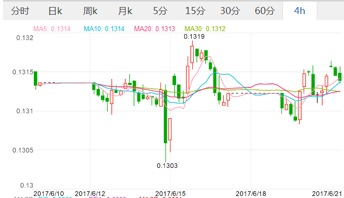 2017年6月21日欧元汇率 人民币对欧元汇率 1人民币元兑换0.1314欧元,欧洲