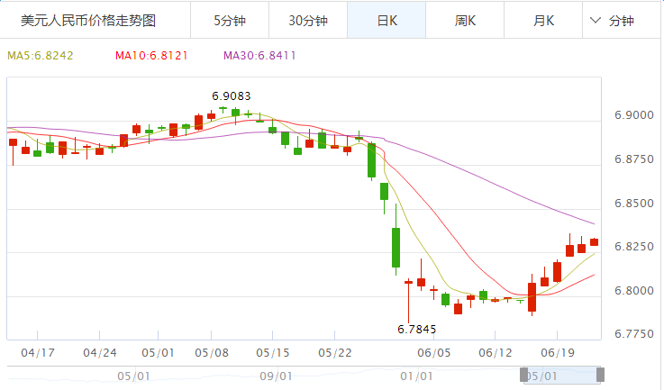 人民币对美元汇率走势图分析2017.6.22_A股入摩对人民币汇率有何影响?,欧洲