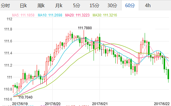 2017年6月22日美元兑日元汇率_美元兑日元汇率1美元=111.1200日元,欧洲