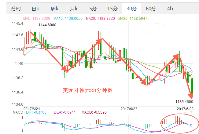 萨德部署影响韩国汇市 韩元汇率空 2017年6月23日美元兑韩元汇率下滑,欧洲,欧洲网