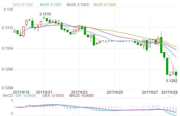 2017年6月28日欧元汇率 人民币对欧元汇率 丹麦盛宝银行对欧元预测,欧洲