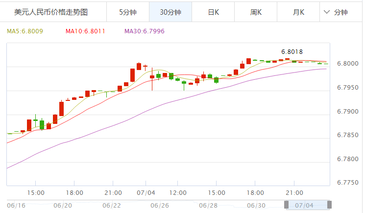 2017.7.5美元汇率 人民币对美元汇率 人民币兑换美元汇率中间价多少,欧洲