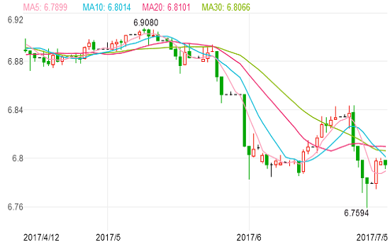 美元汇率2017年7月5日美元对人民币汇率_特朗普美元汇率行情结束,欧洲