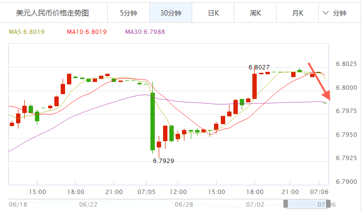 2017年7月6日央行美元汇率中间价6.7953人民币兑换1美元 年底汇率预测,欧洲,欧洲网