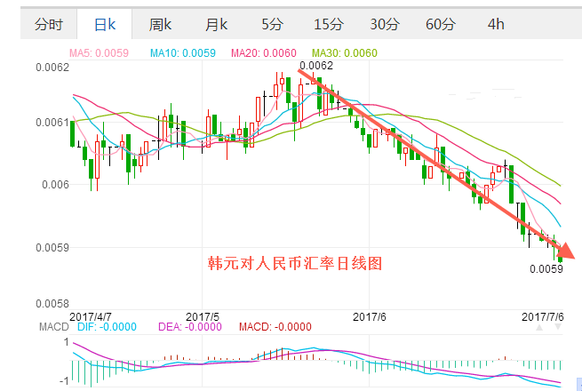2017年7月6日韩元汇率 人民币对韩元汇率 人民币兑换韩币汇率多少,欧洲