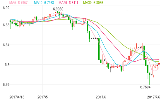 人民币汇率 2017年7月6日人民币对美元汇率中间价 中国最新外汇储备,欧洲